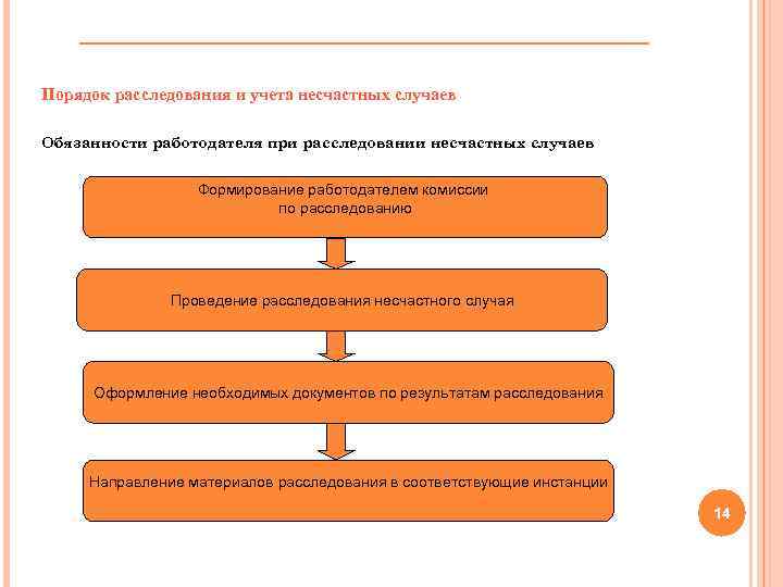 Порядок расследования и учета несчастных случаев Обязанности работодателя при расследовании несчастных случаев Формирование работодателем