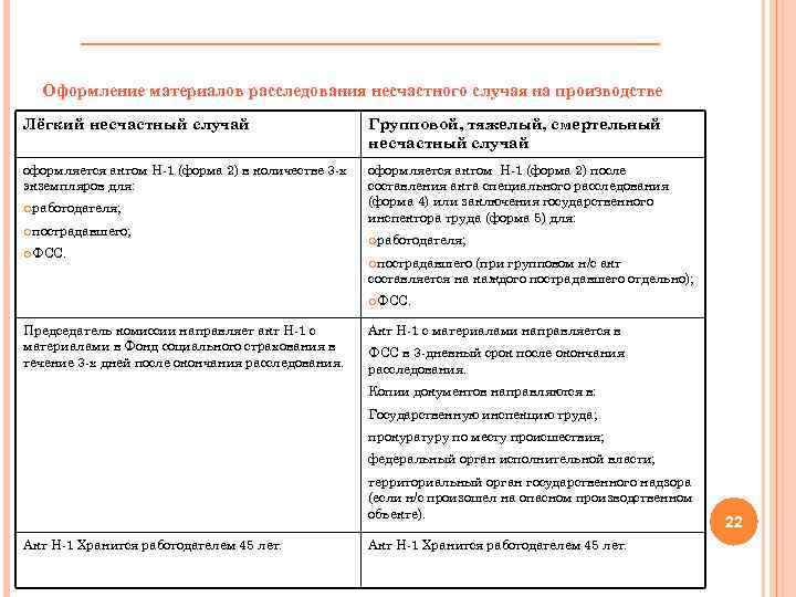 Оформление материалов расследования несчастного случая на производстве Лёгкий несчастный случай Групповой, тяжелый, смертельный несчастный