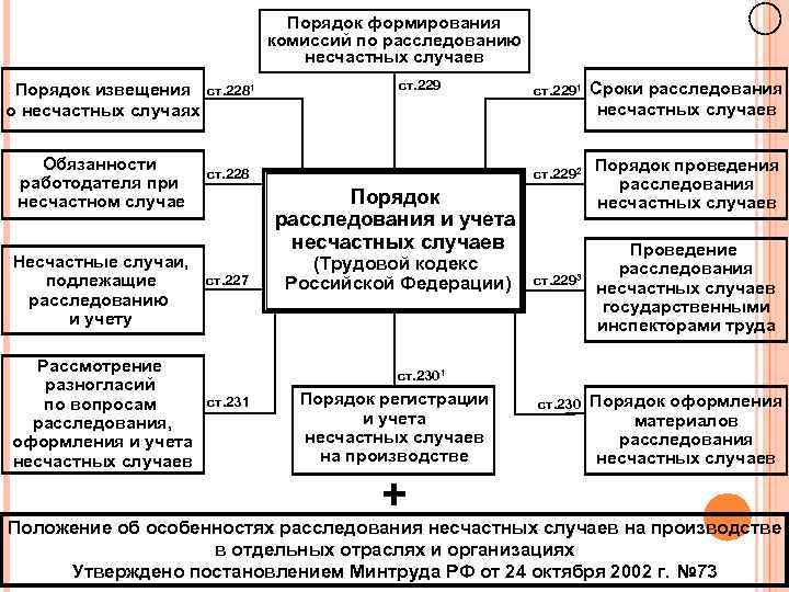 Порядок формирования комиссий по расследованию несчастных случаев Порядок извещения ст. 2281 о несчастных случаях