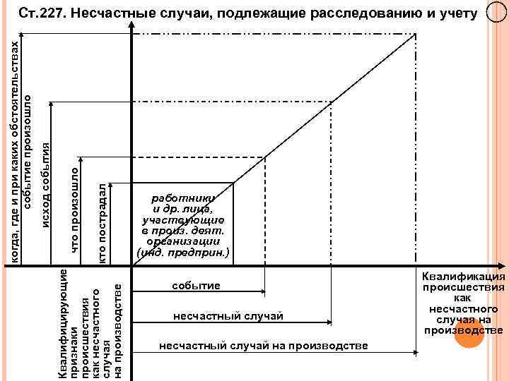 Квалифицирующие признаки что произошло происшествия как несчастного кто пострадал случая на производстве исход события