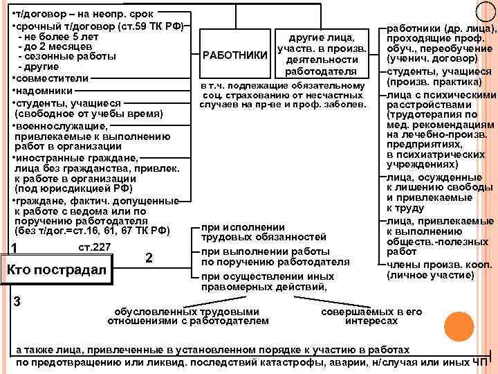  • т/договор – на неопр. срок • срочный т/договор (ст. 59 ТК РФ)