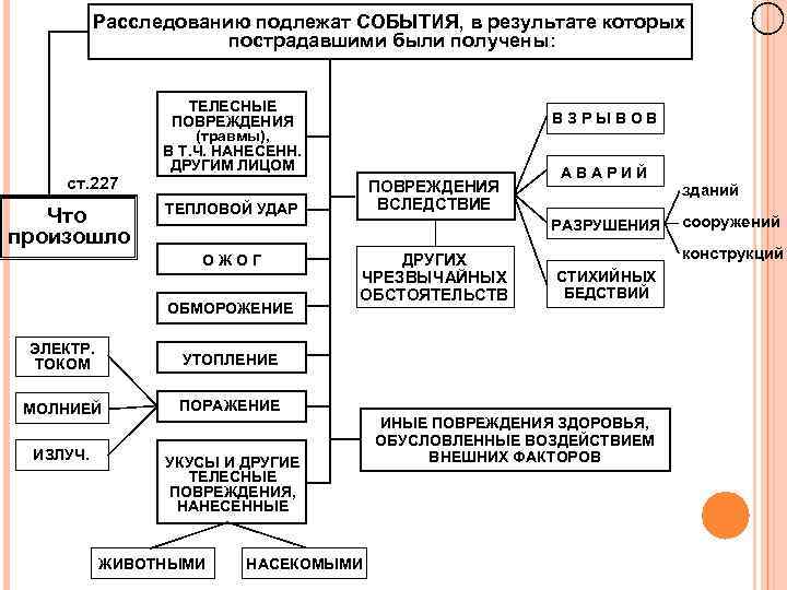 Расследованию подлежат СОБЫТИЯ, в результате которых пострадавшими были получены: ст. 227 Что произошло ТЕЛЕСНЫЕ