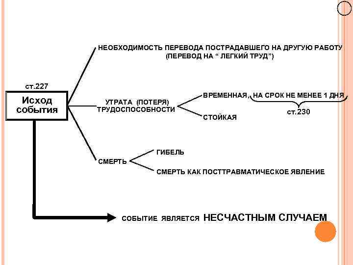 НЕОБХОДИМОСТЬ ПЕРЕВОДА ПОСТРАДАВШЕГО НА ДРУГУЮ РАБОТУ (ПЕРЕВОД НА “ ЛЕГКИЙ ТРУД”) ст. 227 Исход