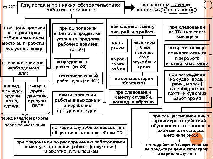 ст. 227 Где, когда и при каких обстоятельствах событие произошло в теч. раб. времени