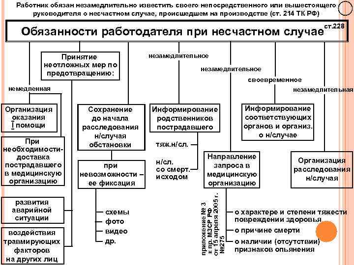 Работник обязан незамедлительно известить своего непосредственного или вышестоящего руководителя о несчастном случае, происшедшем на