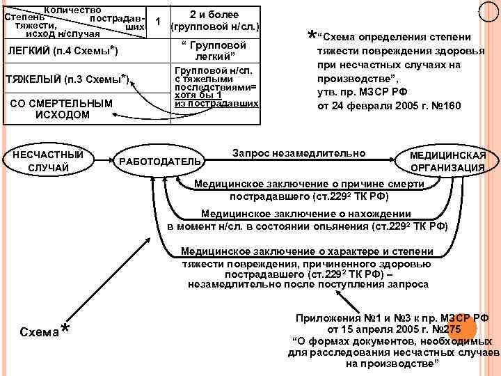 Количество Степень пострадавтяжести, ших исход н/случая “ Групповой легкий” ЛЕГКИЙ (п. 4 Схемы*) ТЯЖЕЛЫЙ