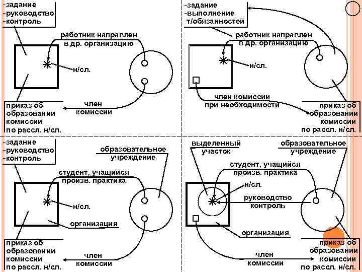 -задание -руководство -контроль -задание -выполнение т/обязанностей работник направлен в др. организацию н/сл. приказ об