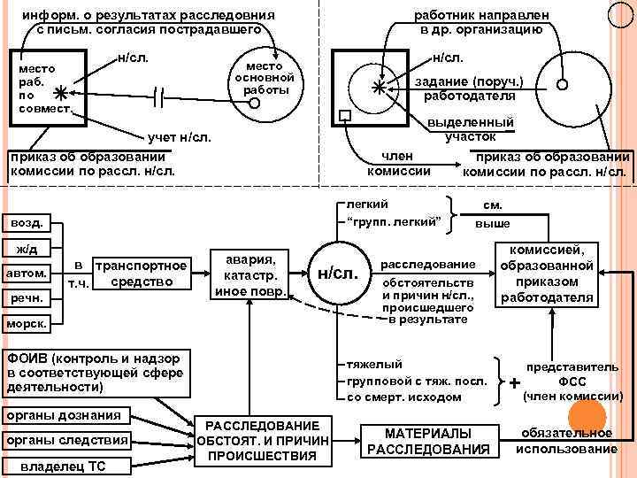 информ. о результатах расследовния с письм. согласия пострадавшего место раб. по совмест. н/сл. работник