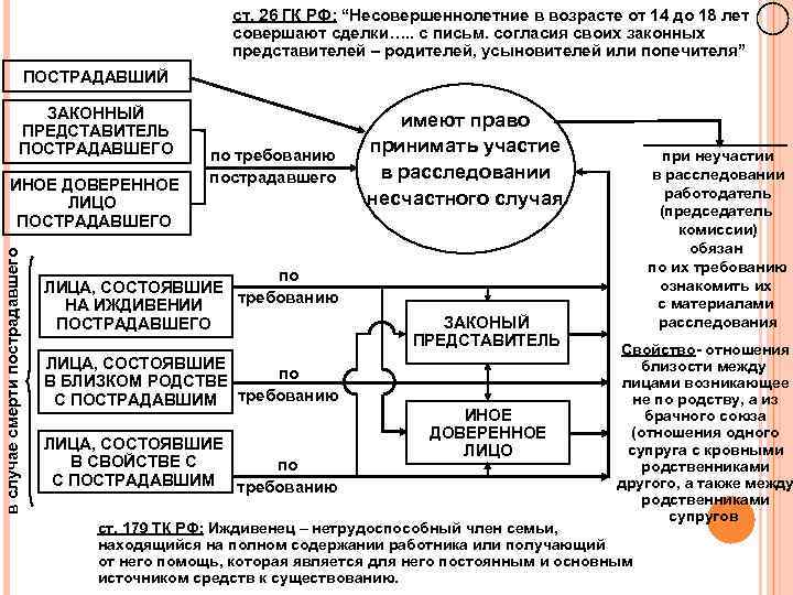 ст. 26 ГК РФ: “Несовершеннолетние в возрасте от 14 до 18 лет совершают сделки….