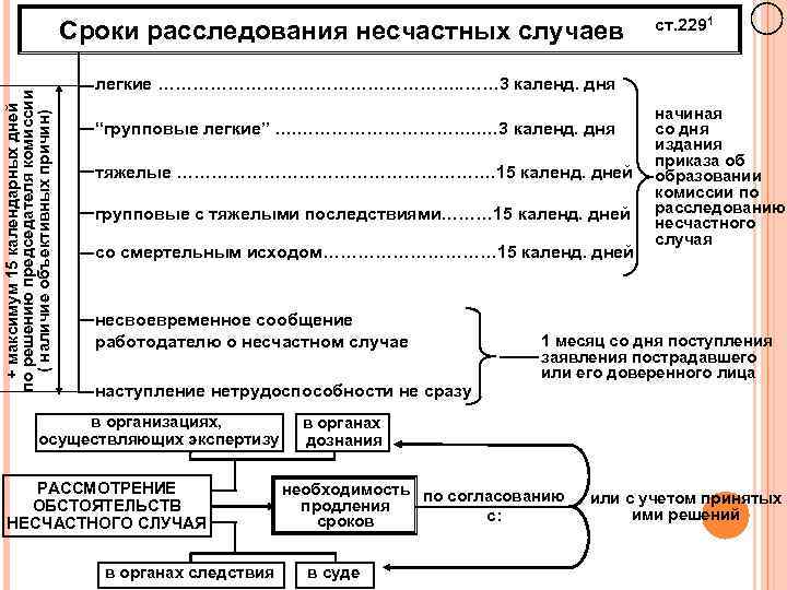 + максимум 15 календарных дней по решению председателя комиссии ( наличие объективных причин) Сроки