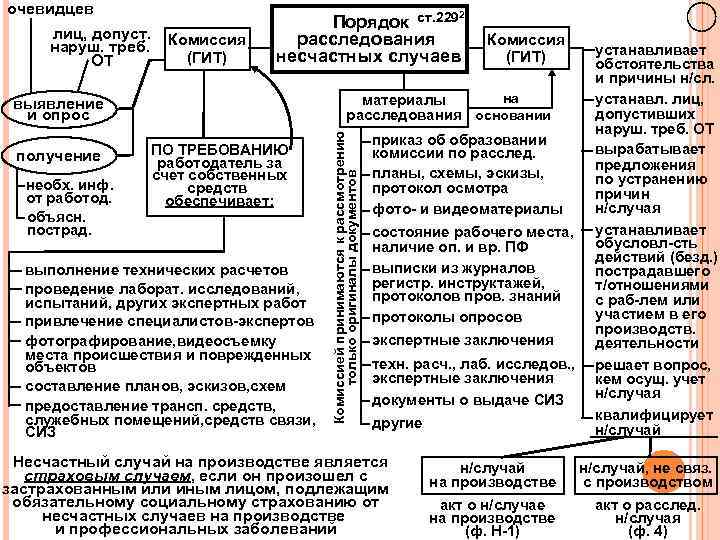 очевидцев Порядок ст. 229 расследования несчастных случаев 2 лиц, допуст. наруш. треб. ОТ Комиссия