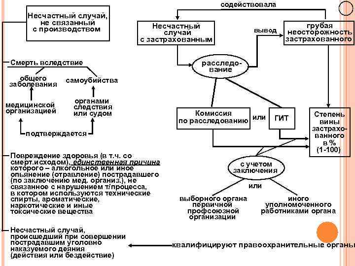 содействовала Несчастный случай, не связанный с производством Несчастный случай с застрахованным Смерть вследствие общего