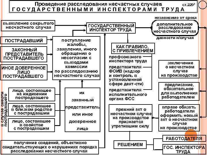 Проведение расследования несчастных случаев ст. 2293 ГОСУДАРСТВЕННЫМИ ИНСПЕКТОРАМИ ТРУДА независимо от срока выявление сокрытого