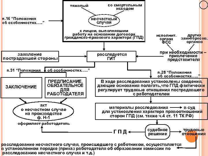 тяжелый со смертельным исходом несчастный случай п. 16 “Положения об особенностях…. . ” с