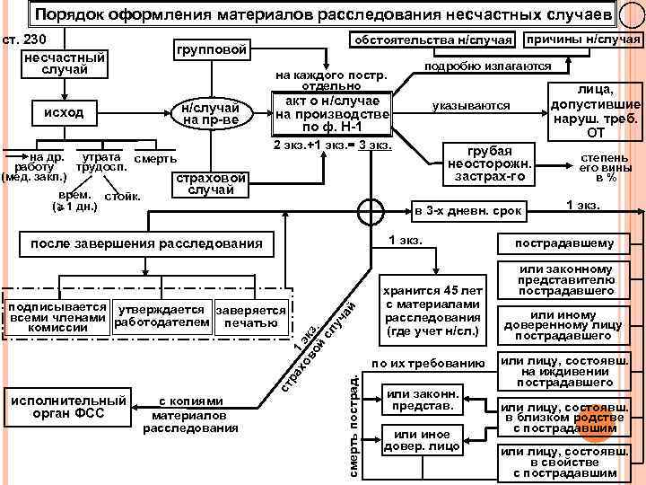 Порядок оформления материалов расследования несчастных случаев ст. 230 несчастный случай исход на др. утрата