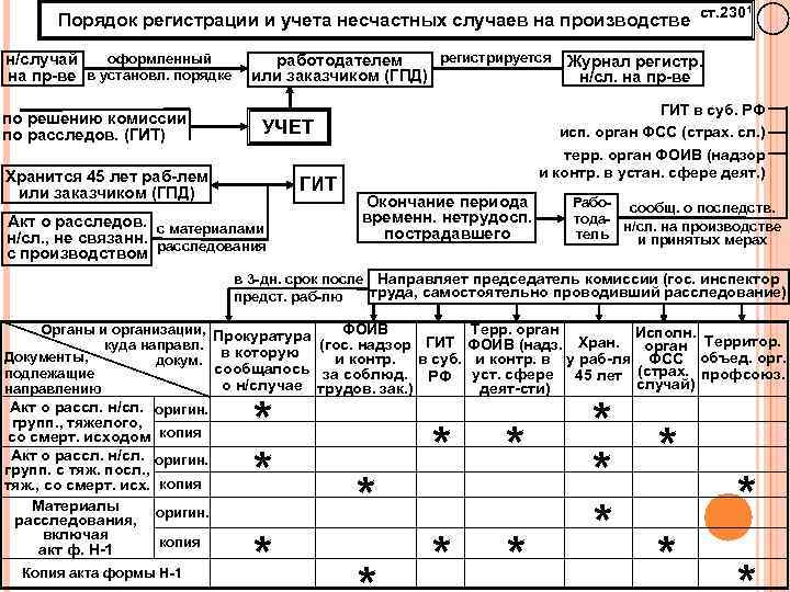 1 Порядок регистрации и учета несчастных случаев на производстве ст. 230 оформленный н/случай на