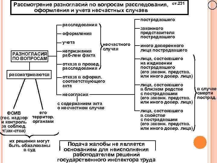 Рассмотрение разногласий по вопросам расследования, оформления и учета несчастных случаев ст. 231 пострадавшего расследования