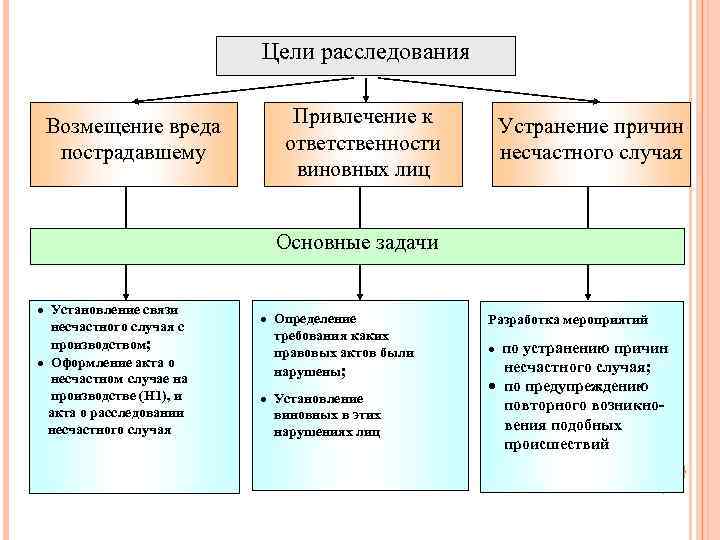 Уменьшение возмещения вреда. Порядок возмещения вреда пострадавшим на производстве. Порядок возмещения вреда пострадавшим на производстве кратко. Укажите основные цели расследования несчастных случаев:. Мероприятия по устранению причин несчастного случая.