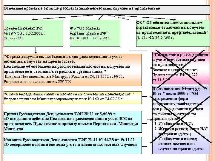 Основные правовые акты по расследованию несчастных случаев на производстве Трудовой кодекс РФ № 197