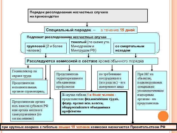 Порядок расследования несчастных случаев на производстве Специальный порядок – в течение 15 дней Подлежат