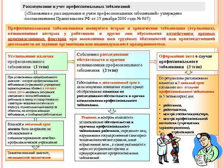 Расследование и учет профессиональных заболеваний ( «Положение о расследовании и учете профессиональных заболеваний» утверждено