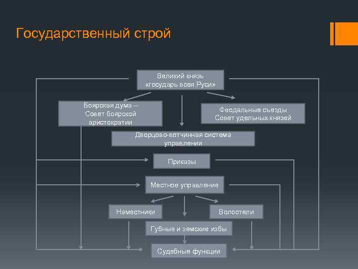 Государственный строй монархии