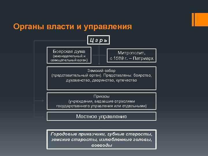 Внимательно рассмотри схему царь сословно представительный орган