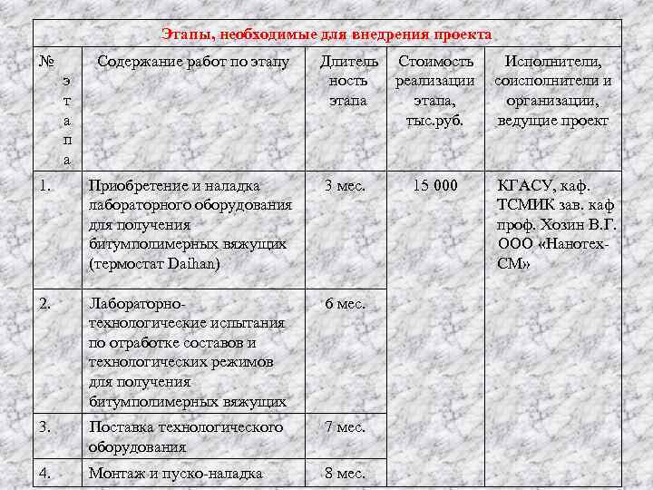 Этапы, необходимые для внедрения проекта № Содержание работ по этапу Длитель ность этапа Стоимость