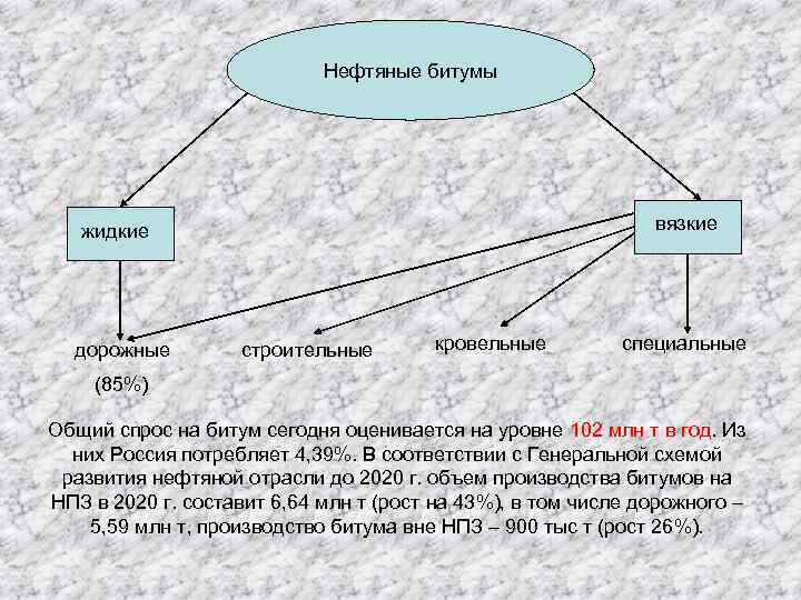 Нефтяные битумы вязкие жидкие дорожные строительные кровельные специальные (85%) Общий спрос на битум сегодня