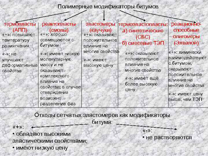 Полимерные модификаторы битумов термопласты (АПП) реактопласты (смолы) эластомеры термоэластопласты: реакционно(каучуки) способные а) синтетические «+»