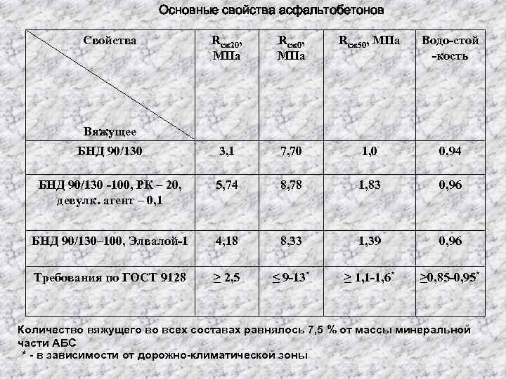 Основные свойства асфальтобетонов Свойства Rсж 20, МПа Rсж 50, МПа Водо-стой -кость БНД 90/130