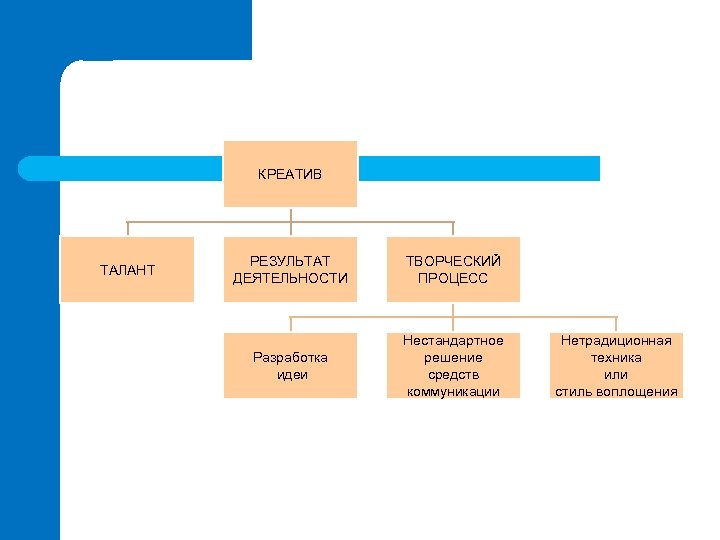 КРЕАТИВ ТАЛАНТ РЕЗУЛЬТАТ ДЕЯТЕЛЬНОСТИ ТВОРЧЕСКИЙ ПРОЦЕСС Разработка идеи Нестандартное решение средств коммуникации Нетрадиционная техника