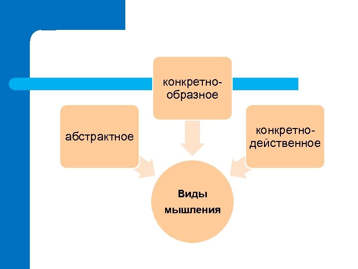 конкретнообразное конкретнодейственное абстрактное Виды мышления 