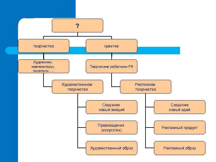? творчество креатив Художники, композиторы, писатели…. . Творческие работники РА Художественное творчество Рекламное творчество