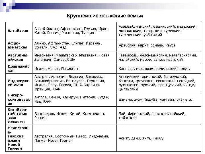 Крупнейшие языковые семьи Алтайская Азербайджан, Афганистан, Грузия, Иран, Китай, Россия, Монголия, Турция Азербайджанский, башкирский,