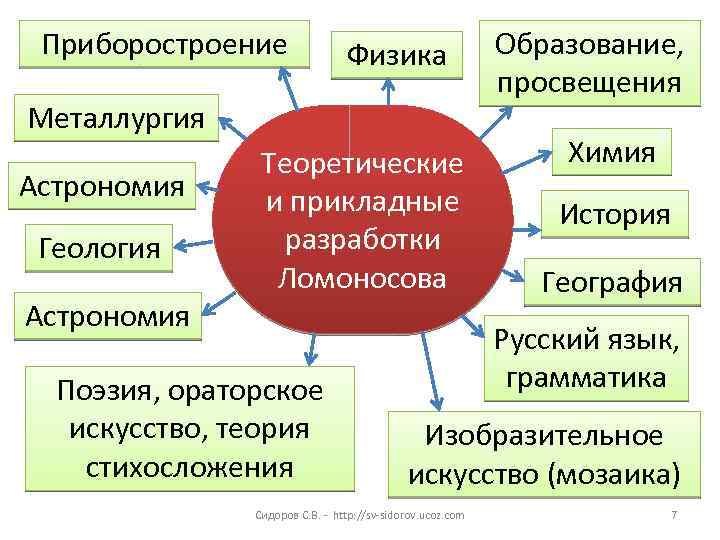 Приборостроение Физика Металлургия Астрономия Геология Астрономия Теоретические и прикладные разработки Ломоносова Поэзия, ораторское искусство,