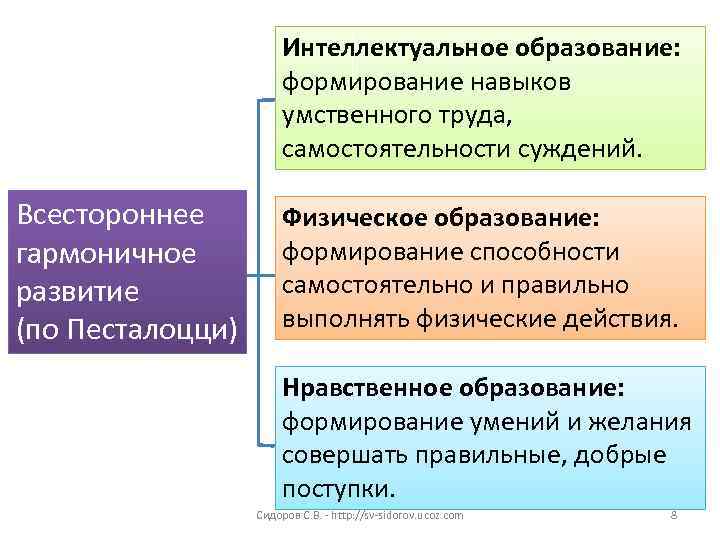 Интеллектуальное образование: формирование навыков умственного труда, самостоятельности суждений. Всестороннее гармоничное развитие (по Песталоцци) Физическое