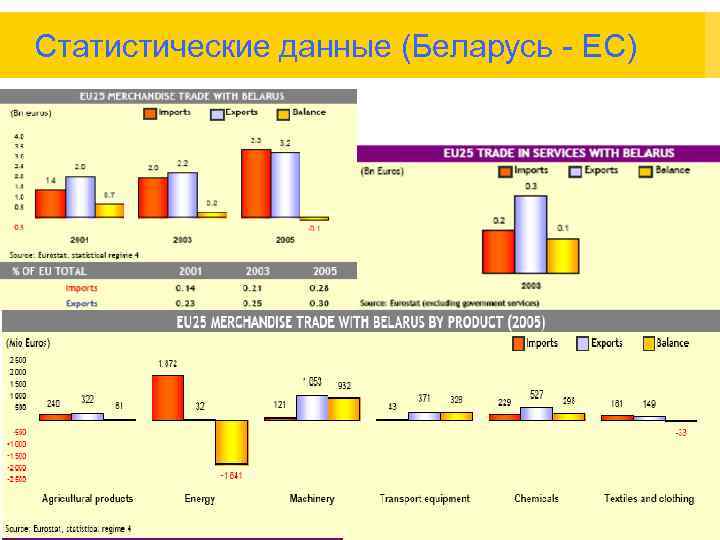  Статистические данные (Беларусь - ЕС) 