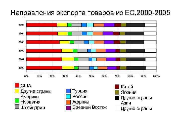 Направления экспорта товаров из ЕС, 2000 -2005 США Другие страны Америки Норвегия Швейцария Турция