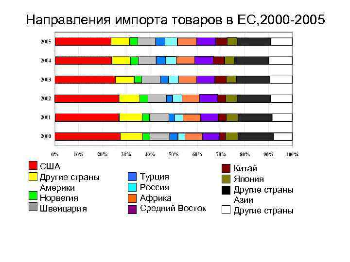 Направления импорта товаров в ЕС, 2000 -2005 США Другие страны Америки Норвегия Швейцария Турция