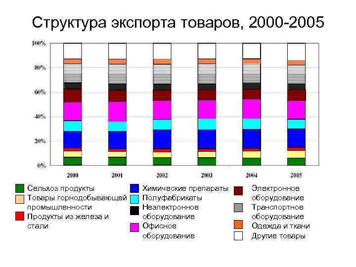 Структура экспорта товаров, 2000 -2005 Сельхоз продукты Товары горнодобывающей промышленности Продукты из железа и