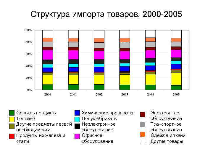 Структура импорта товаров, 2000 -2005 Сельхоз продукты Топливо Другие предметы первой необходимости Продукты из