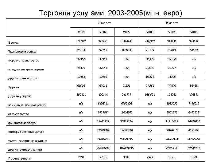 Торговля услугами, 2003 -2005(млн. евро) Экспорт Импорт 2003 2004 2005 Всего: 333392 362681 396864