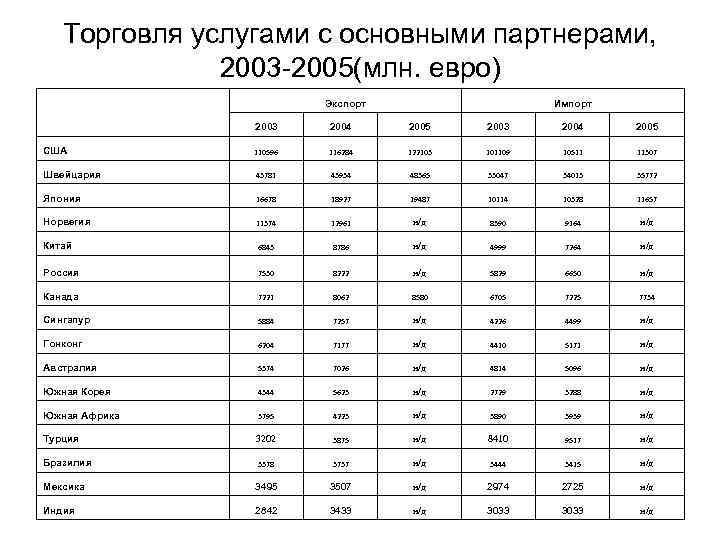 Торговля услугами с основными партнерами, 2003 -2005(млн. евро) Экспорт Импорт 2003 2004 2005 США