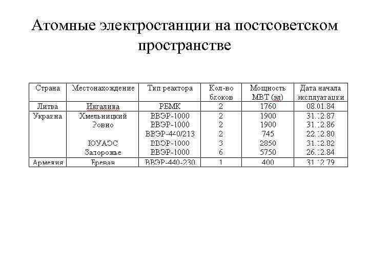 Атомные электростанции на постсоветском пространстве 