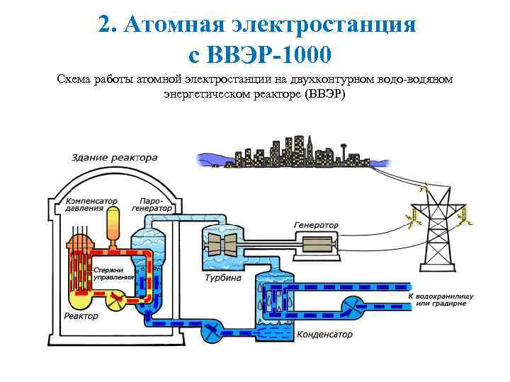 2. Атомная электростанция с ВВЭР-1000 Схема работы атомной электростанции на двухконтурном водо-водяном энергетическом реакторе