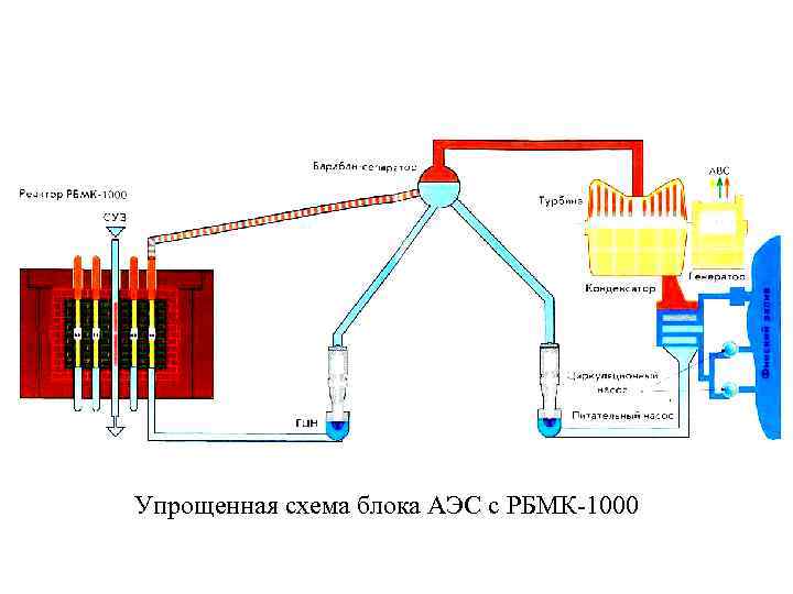 Упрощенная схема блока АЭС с РБМК-1000 