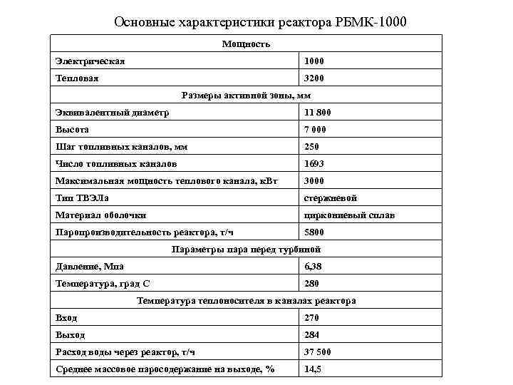 1000 характеристики. Характеристики реактора РБМК-1000. Тепловая мощность реактора РБМК 1000. Основные параметры РБМК -1000. Реактор РБМК характеристики.