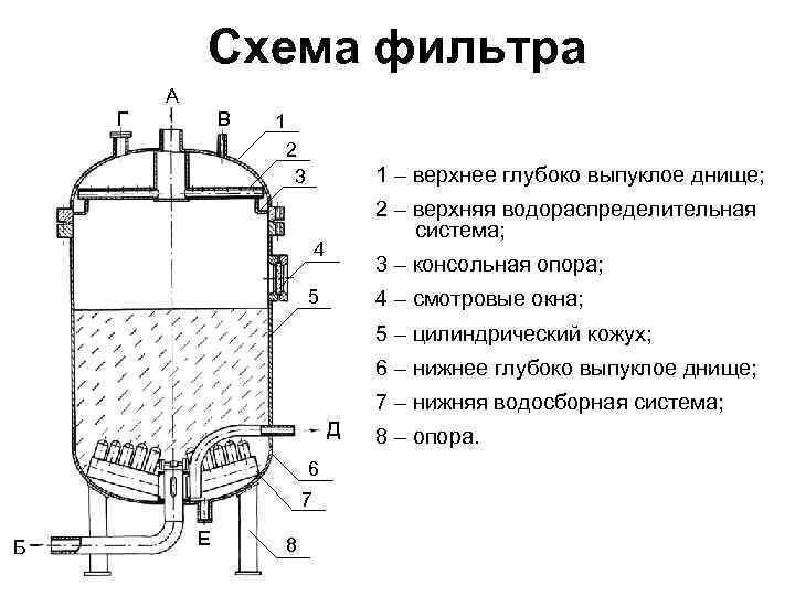 Медленные фильтры для очистки воды схема