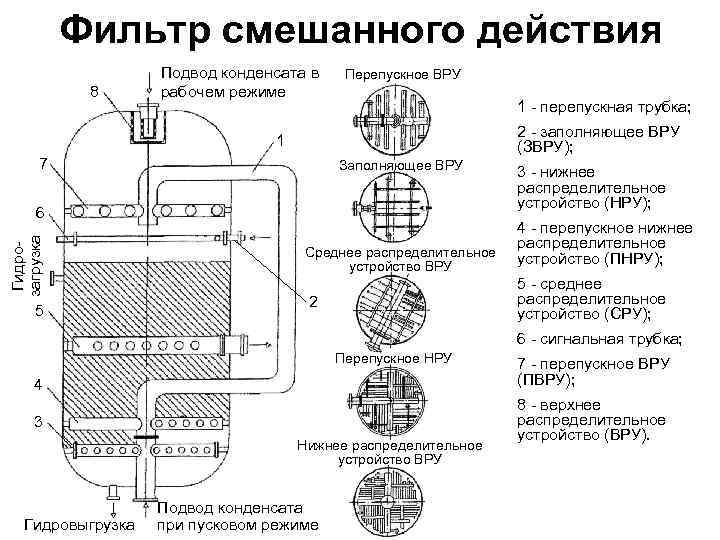 Рисунок ионитного фильтра